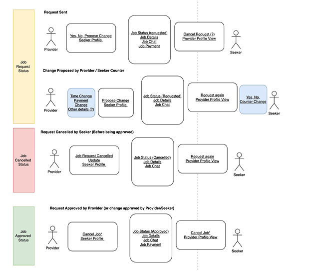 Taro user flow chart