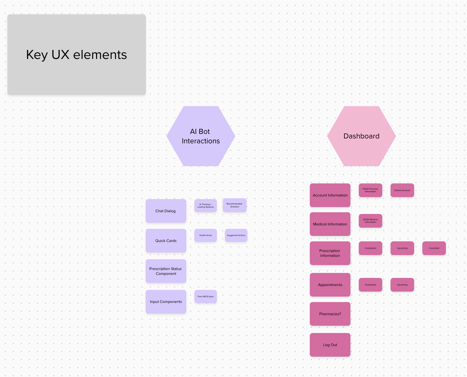 Telehealth key UI elements