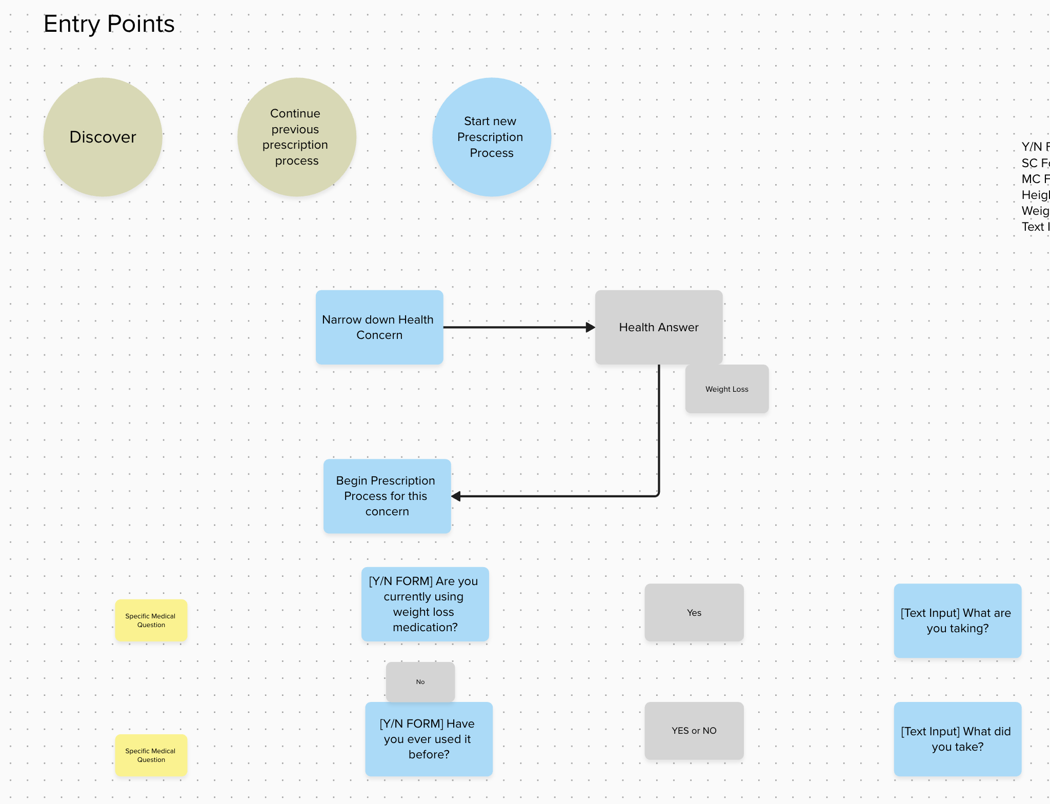 Telehealth entry points and prescription flow diagram